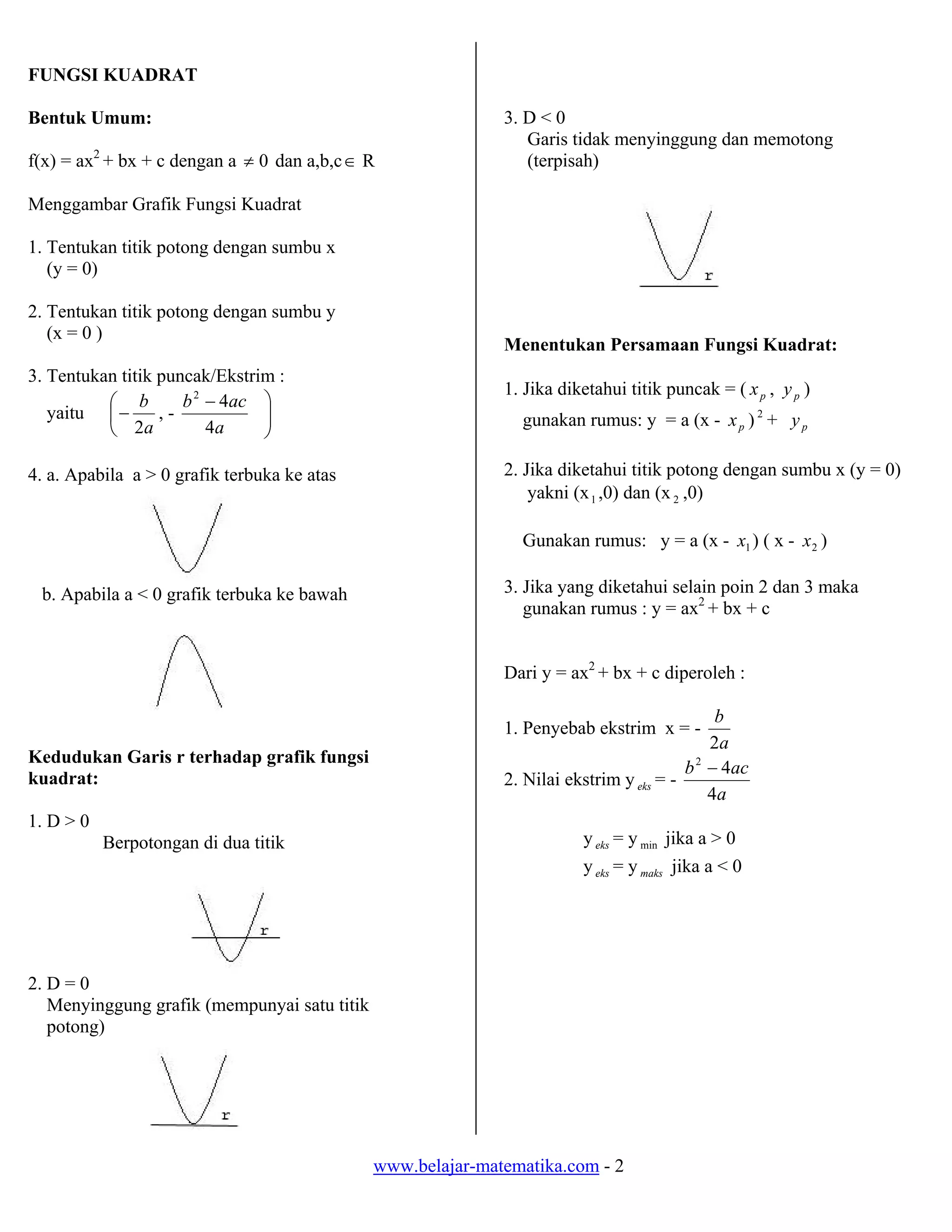 FUNGSI KUADRAT

Bentuk Umum:                                                 3. D < 0
                                                                Garis tidak menyinggung dan memotong
f(x) = ax2 + bx + c dengan a ≠ 0 dan a,b,c ∈ R                  (terpisah)

Menggambar Grafik Fungsi Kuadrat

1. Tentukan titik potong dengan sumbu x
   (y = 0)

2. Tentukan titik potong dengan sumbu y
   (x = 0 )
                                                             Menentukan Persamaan Fungsi Kuadrat:
3. Tentukan titik puncak/Ekstrim :
                                                             1. Jika diketahui titik puncak = ( x p , y p )
          ⎛ b        b 2 − 4ac ⎞
   yaitu ⎜ −      ,-           ⎟
                               ⎟                               gunakan rumus: y = a (x - x p ) 2 + y p
          ⎝ 2a           4a    ⎠

4. a. Apabila a > 0 grafik terbuka ke atas                   2. Jika diketahui titik potong dengan sumbu x (y = 0)
                                                                 yakni (x 1 ,0) dan (x 2 ,0)

                                                               Gunakan rumus: y = a (x - x1 ) ( x - x 2 )

 b. Apabila a < 0 grafik terbuka ke bawah                    3. Jika yang diketahui selain poin 2 dan 3 maka
                                                                gunakan rumus : y = ax2 + bx + c


                                                             Dari y = ax2 + bx + c diperoleh :

                                                                                            b
                                                             1. Penyebab ekstrim x = -
                                                                                           2a
Kedudukan Garis r terhadap grafik fungsi
                                                                                        b − 4ac
                                                                                         2
kuadrat:                                                     2. Nilai ekstrim y eks = -
                                                                                           4a
1. D > 0
           Berpotongan di dua titik                                     y eks = y min jika a > 0
                                                                        y eks = y maks jika a < 0




2. D = 0
   Menyinggung grafik (mempunyai satu titik
   potong)




                                              www.belajar-matematika.com - 2
 