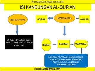 ISI KANDUNGAN AL-QUR’AN
SEGI KUANTITAS
SEGI KUALITAS
30 JUZ, 114 SURAT, 6236
AYAT, 323015 HURUF, 77439
KOSA KATA
AQIDAH AKHLAQ
SYARI’AH
IBADAH MUAMALAH
MUNAKAHAT, FARAID, JINAYAT, HUDUD,
JUAL BELI, AL-KHILAFAH, MAKANAN,
PENYEMBELIHAN. AQDHIYAH,
JIHAD DAN DUALIYAH
 