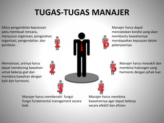 TUGAS-TUGAS MANAJER
Siklus pengambilan keputusan
yaitu membuat rencana,
menyusun organisasi, pengarahan
organisasi, pengendalian, dan
penilaian.
Memotivasi, artinya harus
dapat mendorong bawahan
untuk bekerja giat dan
membina bawahan dengan
baik dan harmonis.
Manajer harus membina
bawahannya agar dapat bekerja
secara efektif dan efisien.
Manajer harus dapat
menciptakan kondisi yang akan
membantu bawahannya
mendapatkan kepuasan dalam
pekerjaannya.
Manajer harus membenahi fungsi-
fungsi fundamental management secara
baik.
Manajer harus mewakili dan
membina hubungan yang
harmonis dengan pihak luar.
 