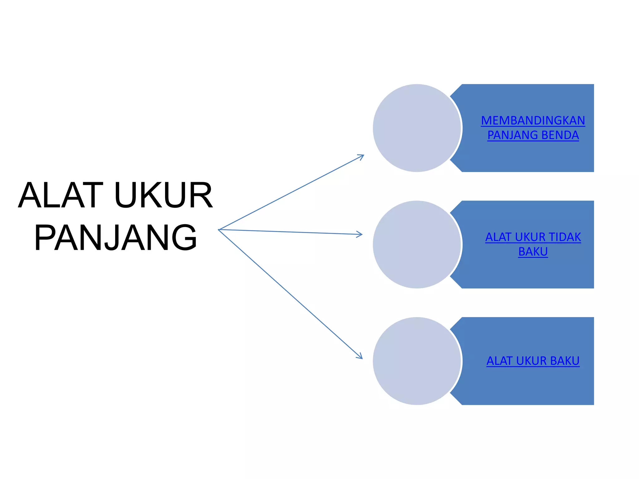 MEMBANDINGKAN
PANJANG BENDA
ALAT UKUR TIDAK
BAKU
ALAT UKUR BAKU
ALAT UKUR
PANJANG
 