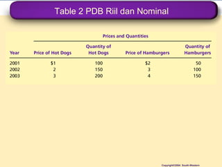 Table 2 PDB Riil dan Nominal
Copyright©2004 South-Western
 