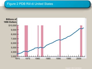 Figure 2 PDB Riil di United States
Billions of
1996 Dollars
$10,000
9,000
8,000
7,000
6,000
5,000
4,000
3,000
1970 1975 19...