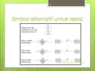 Simbol alternatif untuk relasi 
Sisterm Basis Data Informatika PTIIK 
32 
 