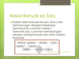 Relasi Banyak ke Satu 
 Dalam relasi banyak ke satu, Satu Loan 
berhubungan dengan beberapa 
(termasuk 0) customer melalui 
borrower,satu customer berhubungan 
dengan paling banyak satu Loan melalui 
borrower 
Sisterm Basis Data Informatika PTIIK 
45 
 