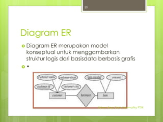 Diagram ER 
 Diagram ER merupakan model 
konseptual untuk menggambarkan 
struktur logis dari basisdata berbasis grafis 
 • 
Sisterm Basis Data Informatika PTIIK 
50 
 
