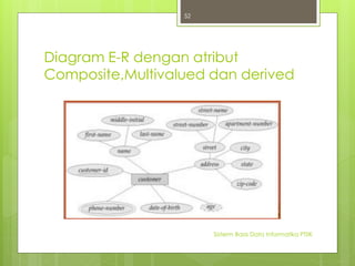 Diagram E-R dengan atribut 
Composite,Multivalued dan derived 
Sisterm Basis Data Informatika PTIIK 
52 
 
