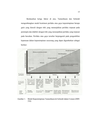 15 
Berdasarkan ketiga faktor di atas, Tannenbaum dan Schmidt mengembangkan model kontinum perilaku atau gaya kepemimpinan berupa garis yang diawali dengan titik yang menunjukkan perilaku terpusat pada pemimpin dan diakhiri dengan titik yang menunjukkan perilaku yang terpusat pada bawahan. Perilaku atau gaya tersebut berpengaruh pada pengambilan keputusan dalam kepemimpinan seseorang yang dapat digambarkan sebagai berikut: 
Gambar 1. Model Kepemimpinan Tannenbaum & Schmidt dalam Usman (2009: 316) 
 