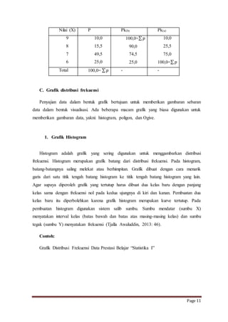 Page 11 
Nilai (X) P Pk(b) Pk(a) 
9 
8 
7 
6 
10,0 
15,5 
49,5 
25,0 
100,0=Σ 푝 
90,0 
74,5 
25,0 
10,0 
25,5 
75,0 
100,0=Σ 푝 
Total 100,0= Σ 푝 - - 
C. Grafik distribusi frekuensi 
Penyajian data dalam bentuk grafik bertujuan untuk memberikan gambaran sebaran 
data dalam bentuk visualisasi. Ada beberapa macam grafik yang biasa digunakan untuk 
memberikan gambaran data, yakni: histogram, poligon, dan Ogive. 
1. Grafik Histogram 
Histogram adalah grafik yang sering digunakan untuk menggambarkan distribusi 
frekuensi. Histogram merupakan grafik batang dari distribusi frekuensi. Pada histogram, 
batang-batangnya saling melekat atau berhimpitan. Grafik dibuat dengan cara menarik 
garis dari satu titik tengah batang histogram ke titik tengah batang histogram yang lain. 
Agar supaya diperoleh grafik yang tertutup harus dibuat dua kelas baru dengan panjang 
kelas sama dengan frekuensi nol pada kedua ujungnya di kiri dan kanan. Pembuatan dua 
kelas baru itu diperbolehkan karena grafik histogram merupakan kurve tertutup. Pada 
pembuatan histogram digunakan sistem salib sumbu. Sumbu mendatar (sumbu X) 
menyatakan interval kelas (batas bawah dan batas atas masing-masing kelas) dan sumbu 
tegak (sumbu Y) menyatakan frekuensi (Tjalla Awaluddin, 2013: 46). 
Contoh: 
Grafik Distribusi Frekuensi Data Prestasi Belajar “Statistika I” 
 