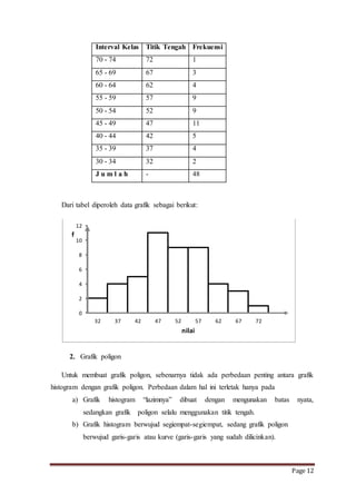 Page 12 
Interval Kelas Titik Tengah Frekuensi 
70 - 74 72 1 
65 - 69 67 3 
60 - 64 62 4 
55 - 59 57 9 
50 - 54 52 9 
45 - 49 47 11 
40 - 44 42 5 
35 - 39 37 4 
30 - 34 32 2 
J u m l a h - 48 
Dari tabel diperoleh data grafik sebagai berikut: 
12 
10 
8 
6 
4 
2 
2. Grafik poligon 
Untuk membuat grafik poligon, sebenarnya tidak ada perbedaan penting antara grafik 
histogram dengan grafik poligon. Perbedaan dalam hal ini terletak hanya pada 
a) Grafik histogram “lazimnya” dibuat dengan mengunakan batas nyata, 
sedangkan grafik poligon selalu menggunakan titik tengah. 
b) Grafik histogram berwujud segiempat-segiempat, sedang grafik poligon 
berwujud garis-garis atau kurve (garis-garis yang sudah dilicinkan). 
0 
32 37 42 47 52 57 62 67 72 
f 
nilai 
 