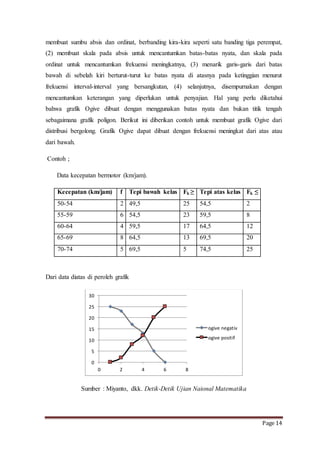 membuat sumbu absis dan ordinat, berbanding kira-kira seperti satu banding tiga perempat, 
(2) membuat skala pada absis untuk mencantumkan batas-batas nyata, dan skala pada 
ordinat untuk mencantumkan frekuensi meningkatnya, (3) menarik garis-garis dari batas 
bawah di sebelah kiri berturut-turut ke batas nyata di atasnya pada ketinggian menurut 
frekuensi interval-interval yang bersangkutan, (4) selanjutnya, disempurnakan dengan 
mencantumkan keterangan yang diperlukan untuk penyajian. Hal yang perlu diketahui 
bahwa grafik Ogive dibuat dengan menggunakan batas nyata dan bukan titik tengah 
sebagaimana grafik poligon. Berikut ini diberikan contoh untuk membuat grafik Ogive dari 
distribusi bergolong. Grafik Ogive dapat dibuat dengan frekuensi meningkat dari atas atau 
dari bawah. 
Page 14 
Contoh ; 
Data kecepatan bermotor (km/jam). 
Kecepatan (km/jam) f Tepi bawah kelas Fk ≥ Tepi atas kelas Fk ≤ 
50-54 2 49,5 25 54,5 2 
55-59 6 54,5 23 59,5 8 
60-64 4 59,5 17 64,5 12 
65-69 8 64,5 13 69,5 20 
70-74 5 69,5 5 74,5 25 
Dari data diatas di peroleh grafik 
30 
25 
20 
15 
10 
5 
0 
0 2 4 6 8 
ogive negativ 
ogive positif 
Sumber : Miyanto, dkk. Detik-Detik Ujian Naional Matematika 
 
