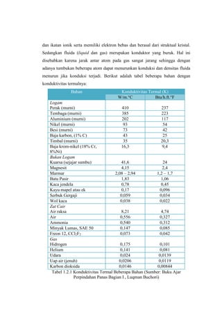 dan ikatan ionik serta memiliki elektron bebas dan berasal dari struktual kristal.
Sedangkan fluida (liquid dan gas) merupakan konduktor yang buruk. Hal ini
disebabkan karena jarak antar atom pada gas sangat jarang sehingga dengan
adanya tumbukan beberapa atom dapat menurunkan konduksi dan densitas fluida
menurun jika konduksi terjadi. Berikut adalah tabel beberapa bahan dengan
konduktivitas termalnya:
Bahan Konduktivitas Termal (K)
W/m.°C Btu/h.ft.°F
Logam
Perak (murni) 410 237
Tembaga (murni) 385 223
Aluminium (murni) 202 117
Nikel (murni) 93 54
Besi (murni) 73 42
Baja karbon, (1% C) 43 25
Timbal (murni) 35 20,3
Baja krom-nikel (18% Cr,
8%Ni)
16,3 9,4
Bukan Logam
Kuarsa (sejajar sumbu) 41,6 24
Magnesit 4,15 2,4
Marmar 2,08 – 2,94 1,2 – 1,7
Batu Pasir 1,83 1,06
Kaca jendela 0,78 0,45
Kayu mapel atau ek 0,17 0,096
Serbuk Gergaji 0,059 0,034
Wol kaca 0,038 0,022
Zat Cair
Air raksa 8,21 4,74
Air 0,556 0,327
Ammonia 0,540 0,312
Minyak Lumas, SAE 50 0,147 0,085
Freon 12, CCl2F2 0,073 0,042
Gas
Hidrogen 0,175 0,101
Helium 0,141 0,081
Udara 0,024 0,0139
Uap air (jenuh) 0,0206 0,0119
Karbon dioksida 0,0146 0,00844
Tabel 1.2.1 Konduktivitas Termal Beberapa Bahan (Sumber: Buku Ajar
Perpindahan Panas Bagian I , Luqman Buchori)
 