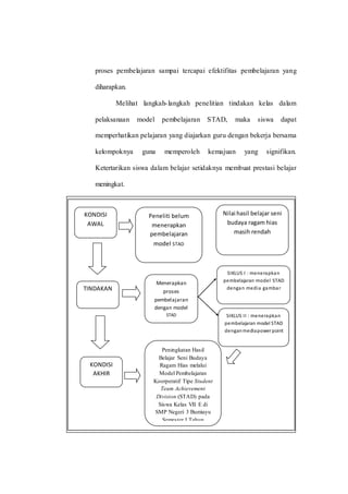 proses pembelajaran sampai tercapai efektifitas pembelajaran yang
diharapkan.
Melihat langkah-langkah penelitian tindakan kelas dalam
pelaksanaan model pembelajaran STAD, maka siswa dapat
memperhatikan pelajaran yang diajarkan guru dengan bekerja bersama
kelompoknya guna memperoleh kemajuan yang signifikan.
Ketertarikan siswa dalam belajar setidaknya membuat prestasi belajar
meningkat.
KONDISI
AWAL
Peneliti belum
menerapkan
pembelajaran
model STAD
Nilai hasil belajar seni
budaya ragam hias
masih rendah
TINDAKAN
Menerapkan
proses
pembelajaran
dengan model
STAD
SIKLUS I : menerapkan
pembelajaran model STAD
dengan media gambar
SIKLUS II : menerapkan
pembelajaran model STAD
denganmediapower point
KONDISI
AKHIR
Peningkatan Hasil
Belajar Seni Budaya
Ragam Hias melalui
Model Pembelajaran
Koorperatif Tipe Student
Team Achievement
Division (STAD) pada
Siswa Kelas VII E di
SMP Negeri 3 Bumiayu
Semester I Tahun
Pelajaran 2015/2016
 