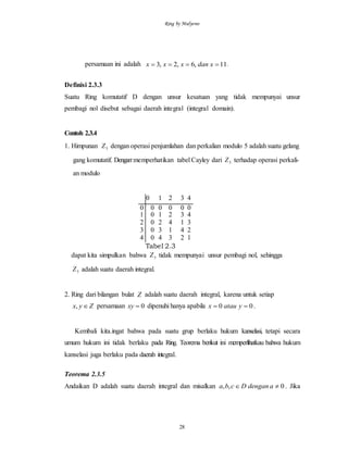 Ring by Mulyono
28
persamaan ini adalah 11,6,2,3  xdanxxx .
Definisi 2.3.3
Suatu Ring komutatif D dengan unsur kesatuan yang tidak mempunyai unsur
pembagi nol disebut sebagai daerah integral (integral domain).
Contoh 2.3.4
1. Himpunan 5Z dengan operasi penjumlahan dan perkalian modulo 5 adalah suatu gelang
gang komutatif. Dengan-memperhatikan tabel Cayley dari 5Z terhadap operasi perkali-
an modulo
0 1 2 3 4
0 0 0 0 0 0
1 0 1 2 3 4
2 0 2 4 1 3
3 0 3 1 4 2
4 0 4 3 2 1
Tabel 2.3
dapat kita simpulkan bahwa 5Z tidak mempunyai unsur pembagi nol, sehingga
5Z adalah suatu daerah integral.
2. Ring dari bilangan bulat Z adalah suatu daerah integral, karena untuk setiap
Zyx , persamaan 0xy dipenuhi hanya apabila 00  yataux .
Kembali kita.ingat bahwa pada suatu grup berlaku hukum kanselasi, tetapi secara
umum hukum ini tidak berlaku pada Ring. Teorema berikut ini memperlihatkau bahwa hukum
kanselasi juga berlaku pada daerah integral.
Teorema 2.3.5
Andaikan D adalah suatu daerah integral dan misalkan 0,,  adenganDcba . Jika
 