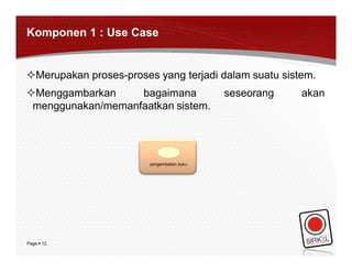 Komponen 1 : Use Case


Merupakan proses-proses yang terjadi dalam suatu sistem.
Menggambarkan     bagaimana                seseorang   akan
 menggunakan/memanfaatkan sistem.




                        pengembalian buku




Page  12
 