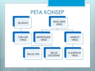 PETA KONSEP
SEJARAH
CIRI CIRI
VIRUS
JENIS-JENIS
VIRUS
REPRODUKSI
VIRUS
SIKLUS LITIK
SIKLUS
LISOGENIK
HABITAT
VIRUS
KLASIFIKASI
VIRUS
 