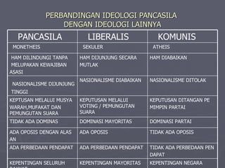 PERBANDINGAN IDEOLOGI PANCASILA  DENGAN IDEOLOGI LAINNYA KEPENTINGAN NEGARA KEPENTINGAN MAYORITAS KEPENTINGAN SELURUH RAKYAT TIDAK ADA PERBEDAAN PEN DAPAT ADA PERBEDAAN PENDAPAT ADA PERBEDAAN PENDAPAT TIDAK ADA OPOSIS ADA OPOSIS ADA OPOSIS DENGAN ALAS AN DOMINASI PARTAI DOMINASI MAYORITAS TIDAK ADA DOMINAS KEPUTUSAN DITANGAN PE MIMPIN PARTAI KEPUTUSAN MELALUI VOTING / PEMUNGUTAN SUARA KEPTUSAN MELALUI MUSYA WARAH,MUFAKAT DAN PEMUNGUTAN SUARA NASIONALISME DITOLAK NASIONALISME DIABAIKAN NASIONALISME DIJUNJUNG TINGGI HAM DIABAIKAN HAM DIJUNJUNG SECARA MUTLAK HAM DILINDUNGI TANPA  MELUPAKAN KEWAJIBAN  ASASI ATHEIS SEKULER MONETHEIS KOMUNIS LIBERALIS PANCASILA 