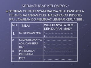 KERJA/TUGAS KELOMPOK : BERIKAN CONTOH NYATA BAHWA NILAI PANCASILA TELAH DIJALANKAN OLEH MASYARAKAT INDONE- SIA ! JAWABAN DG MEMBUAT LEMBAR KERJA SBB : …………………… .. DST 4. 1………………………………….. 2………………………………….. PERSATUAN INDONESIA 3. 1…………………………… 2…………………………… 3…………………………… KEMANUSIAAN YG ADIL DAN BERA DAB 2. 1………………………………. 2………………………………. KETUHANAN YME 1. WUJUD NYATA DLM KEHIDUPAN  MASY NILAI NO 