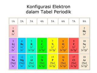 Konfigurasi Elektron dalam Tabel Periodik 