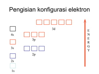 Pengisian konfigurasi elektron E N E R G Y 1s 2s 2p 3s 3p 4s 3d 