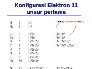 Konfigurasi Elektron 11 unsur pertama H 1 1s 1 [CORE]  VALENCE SHELL He 2 1s 2 Li 3 1s 2 2s 1 [1s 2 ]2s 1 Be 4 1s 2 2s 2 [1s 2 ]2s 2 B 5 1s 2 2s 2 2p 1 [1s 2 ]2s 2 2p x 1 C 6 1s 2 2s 2 2p 2 [1s 2 ]2s 2 2p x 1 2p y 1 N 7 1s 2 2s 2 2p 3 O 8 1s 2 2s 2 2p 4 F 9 1s 2 2s 2 2p 5 Ne 10 1s 2 2s 2 2p 6  Na 11 1s 2 2s 2 2p 6 3s 1 [1s 2 2s 2 2p 6 ]3s 1 