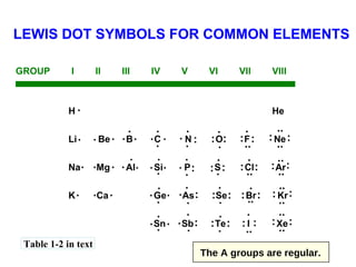 Table 1-2 in text The A groups are regular. 