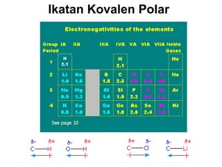 Ikatan Kovalen  Polar  
