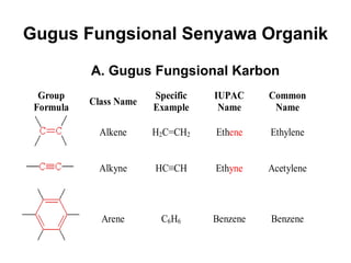 Gugus  Fun gs ional  Senyawa Organik A. Gugus Fungsional Karbon  