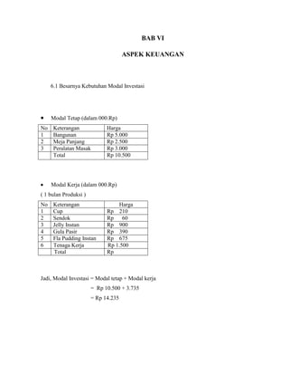 BAB VI
ASPEK KEUANGAN
6.1 Besarnya Kebutuhan Modal Investasi
Modal Tetap (dalam 000.Rp)
No Keterangan Harga
1 Bangunan Rp 5.000
2 Meja Panjang Rp 2.500
3 Peralatan Masak Rp 3.000
Total Rp 10.500
Modal Kerja (dalam 000.Rp)
( 1 bulan Produksi )
No Keterangan Harga
1 Cup Rp 210
2 Sendok Rp 60
3 Jelly Instan Rp 900
4 Gula Pasir Rp 390
5 Fla Pudding Instan Rp 675
6 Tenaga Kerja Rp 1.500
Total Rp
Jadi, Modal Investasi = Modal tetap + Modal kerja
= Rp 10.500 + 3.735
= Rp 14.235
 