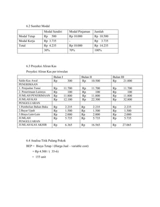 6.2 Sumber Modal
Modal Sendiri Modal Pinjaman Jumlah
Modal Tetap Rp 500 Rp 10.000 Rp 10.500
Modal Kerja Rp 3.735 - Rp 3.735
Total Rp 4.235 Rp 10.000 Rp 14.235
30% 70% 100%
6.3 Proyeksi Aliran Kas
Proyeksi Aliran Kas per triwulan
Bulan I Bulan II Bulan III
Saldo Kas Awal Rp 300 Rp 10.500 Rp 21.000
PENERIMAAN
1. Penjualan Tunai Rp 11.700 Rp 11.700 Rp 11.700
2. Penerimaan Lainnya Rp 100 Rp 100 Rp 100
JUMLAH PENERIMAAN Rp 11.800 Rp 11.800 Rp 11.800
JUMLAH KAS Rp 12.100 Rp 22.300 Rp 32.800
PENGELUARAN
1.Pembelian Bahan Baku Rp 2.235 Rp 2.235 Rp 2.235
2.Bayar Upah Rp 1.500 Rp 1.500 Rp 1.500
3.Biaya Lain-Lain Rp 2.000 Rp 2.000 Rp 2.000
JUMLAH
PENGELUARAN
Rp 5.735 Rp 5.735 Rp 5.735
JUMLAH KAS AKHIR Rp 6.365 Rp 16.565 Rp 27.065
6.4 Analisa Titik Pulang Pokok
BEP = Biaya Tetap / (Harga Jual – variable cost)
= Rp 4.500 / ( 35-6)
= 155 unit
 
