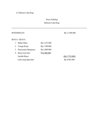6.5 Ikhtisar Laba Rugi
Pussy Pudding
Ikhitasar Laba Rugi
PENERIMAAN Rp 11.800.000
BIAYA –BIAYA
1. Bahan Baku Rp 2.235.000
2. Tenaga Kerja Rp 1.500.000
3. Penyusutan Bangunan Rp 2.000.000
4. Biaya Lain-lain Rp2.000.000
Jumlah Biaya (Rp 7.735.000)
Laba yang diperoleh Rp 4.065.000
 