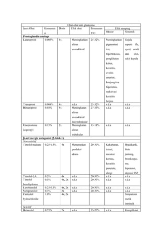 Obat-obat anti glaukoma
Jenis Obat       Konsentra    Dosis     Efek obat          Penurunan               Efek samping
                                                                       Okular              Sistemik
                 si                                       TIO
Prostaglandin analogs
Latanoprost       0.005%      4x         Meningkatkan     25-32%       Meningkatkan        Gejala
                                         aliran                        pigmentasi          seperti     flu,
                                         uveoskleral                   iris,               nyeri sendi
                                                                       hipertrikosis,      dan        otot,
                                                                       penglihatan         sakit kepala
                                                                       kabur,
                                                                       keratitis,
                                                                       uveitis
                                                                       anterior,
                                                                       konjungtiva
                                                                       hiperemis,
                                                                       reaktivasi
                                                                       keratitis
                                                                       herpes
Travoprost        0.004%      4x         s.d.a            25-32%       s.d.a               s.d.a
Bimatoprost       0.03%       4x         Meningkatan      27-33%       s.d.a               s.d.a
                                         aliran
                                         uveoskleral
                                         dan trabekular
Unoprostone       0.15%       2x         Meningkatan      13-18%       s.d.a               s.d.a
isopropyl                                aliran
                                         trabekular
β-adrenergic antagonist (β-bloker)
Non selektif
Timolol maleate 0.25-0.5%       4x       Menurunkan       20-30%       Kekaburan,          Bradikardi,
                                         produksi                      iritasi,            blok
                                         akuos                         anestesi            jantung,
                                                                       kornea,             bronkospas
                                                                       keratitis           me,
                                                                       punctate,           hipotensi,
                                                                       alergi              depresi SSP
Timolol-LA        0.5%          4x       s.d.a            20-30%       s.d.a               s.d.a
Timolol           0.5%          4x, 2x   s.d.a            20-30%       s.d.a               s.d.a
hemihydrates
Levobunolol       0.25-0.5%     4x, 2x   s.d.a            20-30%       s.d.a               s.d.a
Metipranolol      0.3%          2x       s.d.a            20-30%       s.d.a               s.d.a
Carteolol         1.0%          4x, 2x                                                     Simpatomi
hydrochloride                                                                              metik
                                                                                           intrinsik
Selektif
Betaxolol         0.25%         2x       s.d.a            15-20%       s.d.a               Komplikasi
 