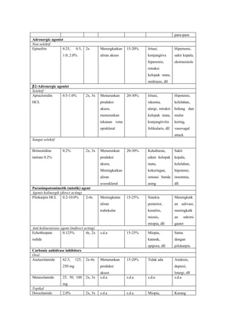 paru-paru
Adrenergic agonist
Non selektif
Epinefrin         0.25,      0.5,   2x       Meningkatkan   15-20%   Iritasi,           Hipertensi,
                    1.0, 2.0%                aliran akuos            konjungtiva        sakit kepala,
                                                                     hiperemis,         ekstrasistole
                                                                     retraksi
                                                                     kelopak mata,
                                                                     midriasis, dll
β2-Adrenergic agonist
Selektif
Apraclonidin     0.5-1.0%           2x, 3x   Menurunkan     20-30%   Iritasi,           Hipotensi,
HCL                                          produksi                iskemia,           kelelahan,
                                             akuos,                  alergi, retraksi   hidung dan
                                             menurunkan              kelopak mata,      mulut
                                             tekanan vena            konjungtivitis     kering,
                                             episkleral              folikularis, dll   vasovagal
                                                                                        attack
Sangat selektif

Brimonidine         0.2%            2x, 3x   Menurunkan     20-30%   Kekaburan,         Sakit
tartrate 0.2%                                produksi                edem kelopak       kepala,
                                             akuos,                  mata,              kelelahan,
                                             Meningkatkan            kekeringan,        hipotensi,
                                             aliran                  sensasi benda      insomnia,
                                             uveoskleral             asing              dll
Parasimpatomimetik (miotik) agent
Agonis kolinergik (direct acting)
Pilokarpin HCL      0.2-10.0%     2-4x       Meningkatan    15-25%   Sinekia            Meningkatk
                                             aliran                  posterior,         an salivasi,
                                             trabekular              keratitis,         meningkatk
                                                                     miosis,            an      sekresi
                                                                     miopia, dll        gaster
Anti kolinesterase agent (indirect acting)
Echothiopate        0.125%          4x, 2x   s.d.a          15-25%   Miopia,            Sama
iodide                                                               katarak,           dengan
                                                                     epipora, dll       pilokarpin
Carbonic anhidrase inhibitors
Oral
Asetazolamide    62.5, 125,         2x-4x    Menurunkan     15-20%   Tidak ada          Asidosis,
                    250 mg                   produksi                                   depresi,
                                             akuos                                      letargi, dll
Metazolamide        25, 50, 100     2x, 3x   s.d.a          s.d.a    s.d.a              s.d.a
                    mg
Topikal
Dorzolamide         2.0%            2x, 3x   s.d.a          s.d.a    Miopia,            Kurang
 