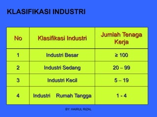 BY: HAIRUL RIZAL
No Klasifikasi Industri
Jumlah Tenaga
Kerja
1 Industri Besar ≥ 100
2 Industri Sedang 20 – 99
3 Industri Kecil 5 – 19
4 Industri Rumah Tangga 1 - 4
KLASIFIKASI INDUSTRI
 