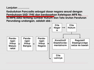 Lanjutan …………. 
KKeedduudduukkaann PPaannccaassiillaa sseebbaaggaaii ddaassaarr nneeggaarraa sseessuuaaii ddeennggaann 
PPeemmbbuukkaaaann UUUUDD 11994455 ddaann bbeerrddaassaarrkkaann KKeetteettaappaann MMPPRR NNoo.. 
IIIIII//MMPPRR//22000033 tteennttaanngg SSuummbbeerr HHuukkuumm ddaann TTaattaa UUrruuttaann PPeerraattuurraann 
PPeerruunnddaanngg--uunnddaannggaann,, aaddaallaahh ssbbbb :: 
PPaannddaa-- 
nnggaann 
HHiidduupp 
MMaassyyaa-- 
rraakkaatt 
PPaannddaa-- 
nnggaann 
HHiidduupp 
BBaannggssaa 
PPaannddaa-- 
nnggaann 
HHiidduupp 
NNeeggaarraa 
CCiittaa 
NNeeggaarr 
aa 
CCiittaa 
HHuukkuumm 
KKoonnssttiittuuttiiff 
SSttaaaattssffuunnddaa-- 
mmeennttaallnnoorrmm 
RReegguullaattiiff 
SSttaaaattssggrruunnddggee 
sseettzzee kkee bbaawwaahh 
CCiittaa 
LLaaiinnnnyyaa 
 