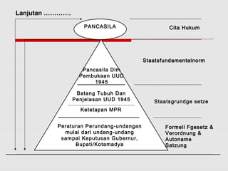PANCASILA 
Pancasila Dlm 
Pembukaan UUD 
1945 
Batang Tubuh Dan 
Penjelasan UUD 1945 
Ketetapan MPR 
Peraturan Perundang-undangan 
mulai dari undang-undang 
sampai Keputusan Gubernur, 
Bupati/Kotamadya 
CCiittaa HHuukkuumm 
SSttaaaattssffuunnddaammeennttaallnnoorrmm 
Staatsgrundge setze 
FFoorrmmeellll FFggeesseettzz && 
VVeerroorrddnnuunngg && 
AAuuttoonnaammee 
SSaattzzuunngg 
Lanjutan …………. 
 