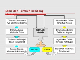 Lahir dan Tumbuh-kembang 
Ideologi 
Diyakini Kebenaran-nya 
Utk Hidup Brsama 
Diakui Adanya 
Nilai-nilai Dasar 
Tumbuh-kembang di 
dalam Masyarakat 
Konsep-konsep 
Abstrak (inkrimental) 
IDEOLOGI 
NEGARA 
Dicantumkan Dalam 
Konstitusi Negara 
Dirumuskan Dalam 
Deklarasi Negara 
Dijabarkan Dalam 
Berbagai Kehidupan 
Pertama Kedua Hasil Olah Fikir Para 
Cendikiawan 
 