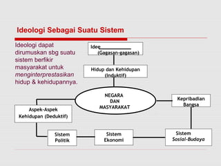 Ideologi Sebagai Suatu Sistem 
Idee 
(Gagasan-gagasan) 
Hidup dan Kehidupan 
(Induktif) 
Aspek-Aspek 
Kehidupan (Deduktif) 
Kepribadian 
Bangsa 
Sistem 
Sosial-Budaya 
Sistem 
Ekonomi 
Sistem 
Politik 
NEGARA 
DAN 
MASYARAKAT 
Ideologi dapat 
dirumuskan sbg suatu 
sistem berfikir 
masyarakat untuk 
menginterprestasikan 
hidup & kehidupannya. 
 