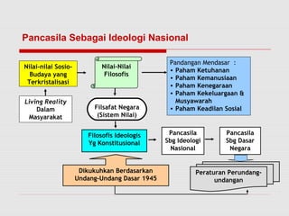 Pancasila Sebagai Ideologi Nasional 
Nilai-nilai Sosio- 
Budaya yang 
Terkristalisasi 
Nilai-Nilai 
Pandangan Mendasar : 
• Filosofis 
Paham Ketuhanan 
• Paham Kemanusiaan 
• Paham Kenegaraan 
• Paham Kekeluargaan & 
Musyawarah 
Filsafat Negara • Paham Keadilan Sosial 
(Sistem Nilai) 
Filosofis Ideologis 
Yg Konstitusional 
Dikukuhkan Berdasarkan 
Undang-Undang Dasar 1945 
Pancasila 
Sbg Ideologi 
Nasional 
Pancasila 
Sbg Dasar 
Negara 
Peraturan Perundang-undangan 
Living Reality 
Dalam 
Masyarakat 
 