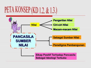 NNiillaaii 
PPAANNCCAASSIILLAA 
SSUUMMBBEERR 
NNIILLAAII 
PPeennggeerrttiiaann NNiillaaii 
CCiirrii--cciirrii NNiillaaii 
MMaaccaamm--mmaaccaamm NNiillaaii 
SSeebbaaggaaii SSuummbbeerr NNiillaaii 
PPaarraaddiiggmmaa PPeemmbbaanngguunnaann 
SSiikkaapp PPoossiittiiff TTeerrhhaaddaapp PPaannccaassiillaa 
SSeebbaaggaaii IIddeeoollooggii TTeerrbbuukkaa 
 
