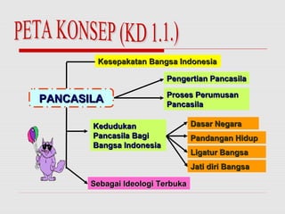Kesepakatan BBaannggssaa IInnddoonneessiiaa 
PPAANNCCAASSIILLAA 
PPeennggeerrttiiaann PPaannccaassiillaa 
PPrroosseess PPeerruummuussaann 
PPaannccaassiillaa 
KKeedduudduukkaann 
PPaannccaassiillaa BBaaggii 
BBaannggssaa IInnddoonneessiiaa 
SSeebbaaggaaii IIddeeoollooggii TTeerrbbuukkaa 
DDaassaarr NNeeggaarraa 
PPaannddaannggaann HHiidduupp 
LLiiggaattuurr BBaannggssaa 
JJaattii ddiirrii BBaannggssaa 
 