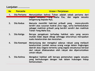 Lanjutan …………. 
NNoo PPaannccaassiillaa UUrraaiiaann // PPeennjjeellaassaann 
11.. SSiillaa PPeerrttaammaa MMeennuunnjjuukkkkaann bbaahhwwaa TTuuhhaann aaddaallaahh sseebbaabb ppeerrttaammaa ddaarrii 
sseeggaallaa sseessuuaattuu,, YYaanngg MMaahhaa EEssaa,, ddaann sseeggaallaa sseessuuaattuu 
bbeerrggaannttuunngg kkeeppaaddaa--NNyyaa.. 
22.. SSiillaa KKeedduuaa MMaannuussiiaa mmeemmiilliikkii hhaakkii--kkaatt pprriibbaaddii yyaanngg mmoonnoo--pplluurraalliiss 
tteerrddiirrii aattaass ssuussuunnaann kkooddrraatt jjiiwwaa rraaggaa,, sseerrttaa bbeerrkkeedduudduukkaann 
sseebbaaggaaii mmaakkhhlluukk pprriibbaaddii yyaanngg bbeerrddiirrii sseennddiirrii ddaann mmaakkhhlluukk 
TTuuhhaann YYaanngg MMaahhaa EEssaa.. 
3.. SSiillaa KKeettiiggaa BBeerruuppaa ppeennggaakkuuaann tteerrhhaaddaapp hhaakkiikkaatt ssaattuu yyaanngg sseeccaarraa 
mmuuttllaakk ttiiddaakk ddaappaatt ddiibbaaggii sseehhiinnggggaa sseelluurruuhhnnyyaa mmeerruuppaakkaann 
ssuuaattuu kkeesseelluurruuhhaann ddaann kkeeuuttuuhhaann.. 
44.. SSiillaa KKeeeemmppaatt MMeennjjuunnjjuunngg ddaann mmeennggaakkuuii aaddaannyyaa rraakkyyaatt yyaanngg mmeelliippuuttii 
kkeesseelluurruuhhaann jjuummllaahh sseemmuuaa oorraanngg wwaarrggaa ddaallaamm lliinnggkkuunnggaann 
ddaaeerraahh aattaauu nneeggaarraa tteerrtteennttuu yyaanngg sseeggaallaa sseessuuaattuunnyyaa bbeerraassaall 
ddaarrii rraakkyyaatt ddiillaakkssaannaakkaann oolleehh rraakkyyaatt ddaann ddiippeerruunnttuukkkkaann 
uunnttuukk rraakkyyaatt.. 
55.. SSiillaa KKeelliimmaa MMeennggaakkuuii hhaakkiikkaatt aaddiill bbeerruuppaa ppeemmeennuuhhaann sseeggaallaa sseessuuaattuu 
yyaanngg bbeerrhhuubbuunnggaann ddeennggaann hhaakk ddaallaamm hhuubbuunnggaann hhiidduupp 
kkeemmaannuussiiaaaann.. 
 