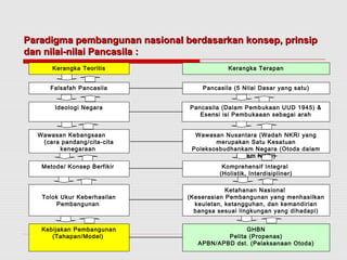 Paradigma pembangunan nasional bbeerrddaassaarrkkaann kkoonnsseepp,, pprriinnssiipp 
ddaann nniillaaii--nniillaaii PPaannccaassiillaa :: 
Kerangka Teoritis 
Falsafah Pancasila 
Ideologi Negara 
Wawasan Kebangsaan 
(cara pandang/cita-cita 
kenegaraan 
Metode/ Konsep Berfikir 
Tolok Ukur Keberhasilan 
Pembangunan 
Kebijakan Pembangunan 
(Tahapan/Model) 
Kerangka Terapan 
Pancasila (5 Nilai Dasar yang satu) 
Pancasila (Dalam Pembukaan UUD 1945) & 
Esensi isi Pembukaaan sebagai arah 
Wawasan Nusantara (Wadah NKRI yang 
merupakan Satu Kesatuan 
Poleksosbudhankam Negara (Otoda dalam 
sistem NKRI) 
Komprehensif Integral 
(Holistik, Interdisipliner) 
Ketahanan Nasional 
(Keserasian Pembangunan yang menhasilkan 
keuletan, ketangguhan, dan kemandirian 
bangsa sesuai lingkungan yang dihadapi) 
GHBN 
Pelita (Propenas) 
APBN/APBD dst. (Pelaksanaan Otoda) 
 