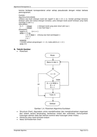 Algoritma & Pemrograman 2c

        karena terdapat korespondensi antar setiap pseudocode dengan notasi bahasa
        pemrograman.
        Contoh:
        Algoritma EUCLIDEAN
        {Dibaca dua buah bilangan bulat tak negatif m dan n (m ≥ n). Carilah pembagi bersama
        terbesar (pbt) dari kedua bilangan tersebut, yaitu bilangan bulat positif terbesar yang habis
        membagi m dan n.}
        DEKLARASI:
         m, n    : integer       { bilangan bulat yang akan dicari pbt-nya )
         r       : integer       { sisa hasil bagi }
        DESKRIPSI:
         read(m,n)       {m ≥ n }
         while n ≠ 0 do
                 r    m MOD n {hitung sisa hasil pembagian }
                 m     n
                 n    r
         endwhile
         { kondisi selesai pengulangan: n = 0, maka pbt(m,n) = m }
         write (m)


B. Teknik Gambar
   • Flowchart

                                                  Mulai



                                             Baca m dan n




                                                   n=0


                                                           tidak

                                 ya          R = m MOD n
                                                M=n
                                                 N=r



                                                 Tulis m




                                                 Selesai


                             Gambar 1.4. Flowchart Algoritma Euclidean
    •    Structure Chart, digunakan untuk mendefinisikan dan mengilustrasikan organisasi
         dari sistem secara berjenjang, berbentuk modul dan submodul, menunjukkan
         hubungan elemen data dan elemen kontrol seta hubungan antar modul.
    •    Hierarchy plus input-process-output
    •    Nassi Schneiderman chart




Pengenalan Algoritma                                                                      Page 10 of 11
 