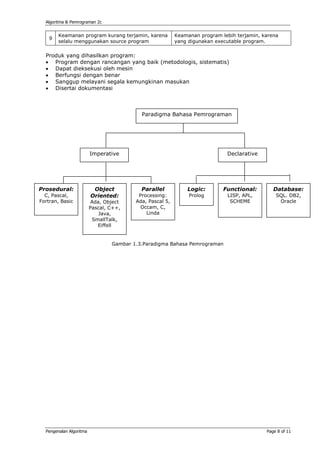 Algoritma & Pemrograman 2c


        Keamanan program kurang terjamin, karena          Keamanan program lebih terjamin, karena
    9
        selalu menggunakan source program                 yang digunakan executable program.

  Produk yang dihasilkan program:
  • Program dengan rancangan yang baik (metodologis, sistematis)
  • Dapat dieksekusi oleh mesin
  • Berfungsi dengan benar
  • Sanggup melayani segala kemungkinan masukan
  • Disertai dokumentasi



                                           Paradigma Bahasa Pemrograman




                         Imperative                                          Declarative




Prosedural:               Object           Parallel           Logic:        Functional:        Database:
  C, Pascal,             Oriented:        Processing:          Prolog        LISP, APL,         SQL. DB2,
Fortran, Basic            Ada, Object    Ada, Pascal 5,                       SCHEME             Oracle
                         Pascal, C++,      Occam, C,
                             Java,           Linda
                          SmallTalk,
                            Eiffell


                                 Gambar 1.3.Paradigma Bahasa Pemrograman




  Pengenalan Algoritma                                                                      Page 8 of 11
 