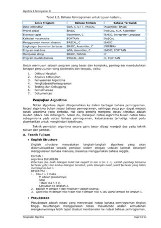 Algoritma & Pemrograman 2c

                       Tabel 1.2. Bahasa Pemrograman untuk tujuan tertentu.

            Jenis Program                   Bahasa Terbaik                  Bahasa Terburuk
Data terstruktur                      ADA, C /C++, PASCAL           Assembler, BASIC
Proyek cepat                          BASIC                         PASCAL, ADA, Assembler
Eksekusi cepat                        Assembler, C                  BASIC, Intrepreter Language
Kalkulasi matematika                  FORTRAN                       PASCAL
Menggunakan memori dinamis            PASCAL, C                     BASIC
Lingkungan bermemori terbatas         BASIC, Assembler, C           FORTRAN
Program real-time                     ADA, Assembler, C             BASIC, FORTRAN
Manipulasi string                     BASIC, PASCAL                 C
Program mudah dikelola                PASCAL, ADA                   C, FORTRAN


Untuk menyusun sebuah program yang besar dan kompleks, pemrogram membutuhkan
tahapan penyusunan yang sistematis dan terpadu, yaitu:
    1.     Definisi Masalah
    2.     Analisis Kebutuhan
    3.     Penyusunan Algoritma
    4.     Pengkodean/Pemrograman
    5.     Testing dan Debugging
    6.     Pemeliharaan
    7.     Dokumentasi

          Penyajian Algoritma
       Notasi algoritma dapat diterjemahkan ke dalam berbagai bahasa pemrograman.
Notasi algoritma bukan notasi bahasa pemrograman, sehingga siapa pun dapat mebuat
notasi algoritma yang berbeda. Hal yang penting mengenai notasi tersebut adalah
mudah dibaca dan dimengerti. Selain itu, meskipun notasi algoritma bukan notasi baku
sebagaimana pada notasi bahasa pemrograman, ketaatasasan terhadap notasi perlu
diperhatikan untuk menghindari kekeliruan.
        Teknik penyajian algoritma secara garis besar dibagi menjadi dua yaitu teknik
tulisan dan gambar.
A. Teknik Tulisan
    • English Structure
         English  structure menyatakan     langkah-langkah algoritma    yang akan
         dikomunikasikan kepada pemakai sistem dengan untaian kalimat deskriptif
         menggunakan bahasa manusia, biasanya menggunakan bahasa inggris.
         Contoh :
         Algoritma EUCLIDEAN
         Diberikan dua buah bilangan bulat tak negatif m dan n (m ≥ n). carilah pembagi bersama
         terbesar (pbt) dari kedua bilangan tersebut, yaitu bilangan bulat positif terbesar yang habis
         membagi m dan n.
         DESKRIPSI :
         1. Jika n = 0 maka
                M adalah jawabannya;
                Stop
                Tetapi jika n ≠ 0,
                Lanjutkan ke langkah 2.
         2. Bagilah m dengan n dan misalkan r adalah sisanya.
         3. Ganti nilai m dengan nilai n dan nilai n dengan nilai r, lalu ulang kembali ke langkah 1.

    • Pseudocode
         Pseudocode adalah notasi yang menyerupai notasi bahasa pemrograman tingkat
         tinggi. Keuntungan menggunakan notasi Pseudocode adalah kemudahan
         mengkonversinya lebih tepat disebut mentranslasi ke notasi bahasa pemrograman,

Pengenalan Algoritma                                                                        Page 9 of 11
 