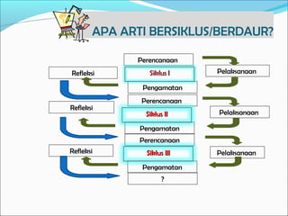 APA ARTI BERSIKLUS/BERDAUR?
Perencanaan
Pelaksanaan
Pengamatan
Refleksi
Perencanaan
Pelaksanaan
Pengamatan
Refleksi
Siklus IISiklus II
Perencanaan
Pelaksanaan
Pengamatan
Refleksi Siklus IIISiklus III
?
 