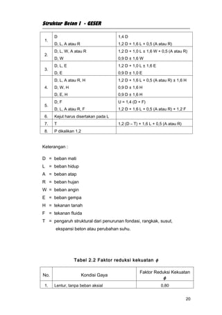 Struktur Beton I - GESER

      D                               1,4 D
 1.
      D, L, A atau R                  1,2 D + 1,6 L + 0,5 (A atau R)
      D, L, W, A atau R               1,2 D + 1,0 L ± 1,6 W + 0,5 (A atau R)
 2.
      D, W                            0,9 D ± 1,6 W
      D, L, E                         1,2 D + 1,0 L ± 1,6 E
 3.
      D, E                            0,9 D ± 1,0 E
      D, L, A atau R, H               1,2 D + 1,6 L + 0,5 (A atau R) ± 1,6 H
 4.   D, W, H                         0,9 D ± 1,6 H
      D, E, H                         0,9 D ± 1,6 H
      D, F                            U = 1,4 (D + F)
 5.
      D, L, A atau R, F               1,2 D + 1,6 L + 0,5 (A atau R) + 1,2 F
 6.   Kejut harus disertakan pada L
 7.   T                               1,2 (D – T) + 1,6 L + 0,5 (A atau R)
 8.   P dikalikan 1,2


Keterangan :

D = beban mati
L = beban hidup
A = beban atap
R = beban hujan
W = beban angin
E = beban gempa
H = tekanan tanah
F = tekanan fluida
T = pengaruh struktural dari penurunan fondasi, rangkak, susut,
      ekspansi beton atau perubahan suhu.




                 Tabel 2.2 Faktor reduksi kekuatan φ

                                                  Faktor Reduksi Kekuatan
No.                    Kondisi Gaya
                                                             φ
 1.   Lentur, tanpa beban aksial                              0,80


                                                                             20
 