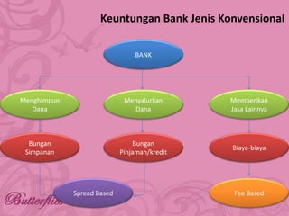 Keuntungan Bank Jenis Konvensional
BANK

Menghimpun
Dana

Menyalurkan
Dana

Memberikan
Jasa Lainnya

Bungan
Simpanan

Bungan
Pinjaman/kredit

Biaya-biaya

Spread Based

Fee Based

 