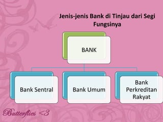 Jenis-jenis Bank di Tinjau dari Segi
Fungsinya

BANK

Bank Sentral

Bank Umum

Bank
Perkreditan
Rakyat

 