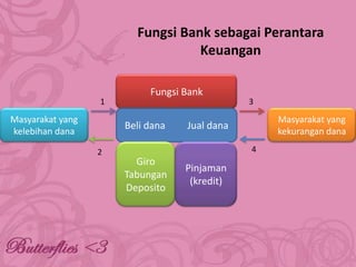 Fungsi Bank sebagai Perantara
Keuangan

1

Masyarakat yang
kelebihan dana

Fungsi Bank
Beli dana

2

3

Masyarakat yang
kekurangan dana

Jual dana
4

Giro
Tabungan
Deposito

Pinjaman
(kredit)

 